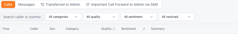 Actual dashboard tabs for Calls, Messages and administrative handoffs, with category, quality, sentiment and resolution filters